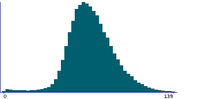 Graph illustrating main data
