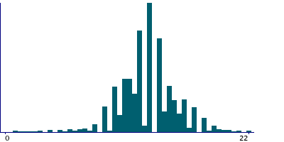 Graph illustrating main data