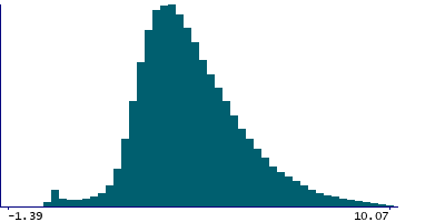 Graph illustrating main data