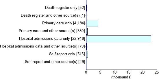 Graph illustrating main data
