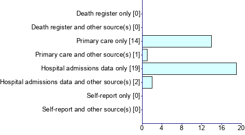Graph illustrating main data