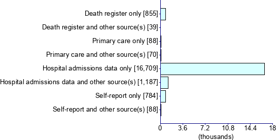 Graph illustrating main data