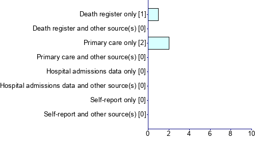 Graph illustrating main data