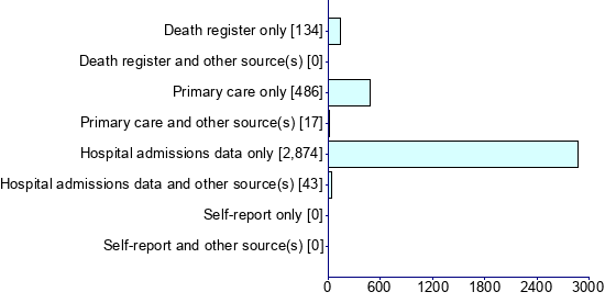 Graph illustrating main data