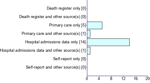 Graph illustrating main data