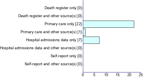 Graph illustrating main data