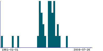 Graph illustrating main data