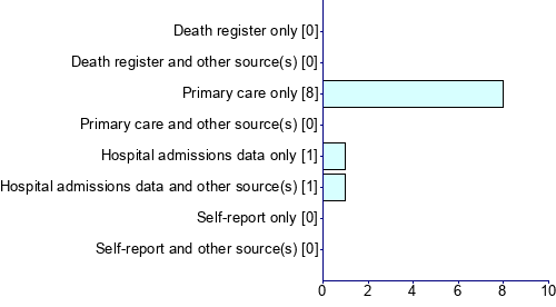 Graph illustrating main data