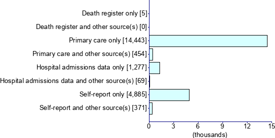 Graph illustrating main data