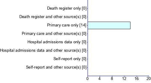 Graph illustrating main data