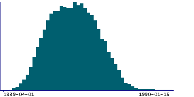 Graph illustrating main data