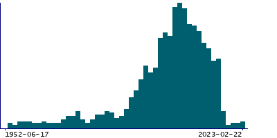 Graph illustrating main data
