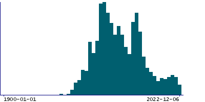 Graph illustrating main data