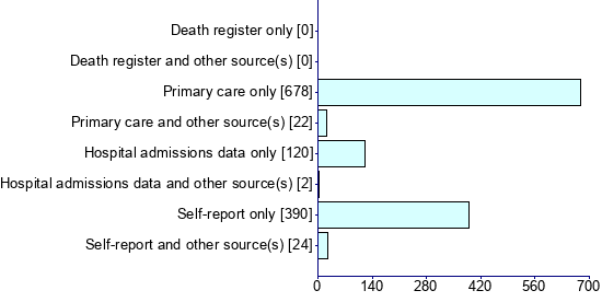 Graph illustrating main data