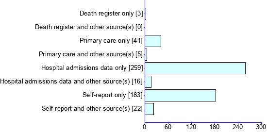 Graph illustrating main data