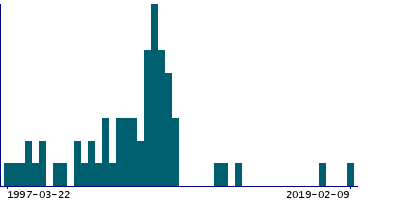 Graph illustrating main data