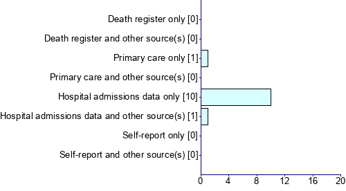 Graph illustrating main data