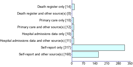 Graph illustrating main data