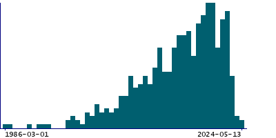 Graph illustrating main data
