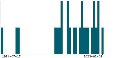 Graph illustrating main data