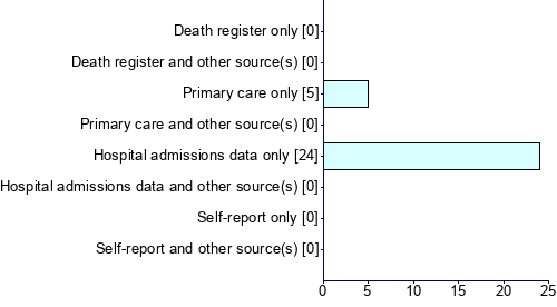 Graph illustrating main data