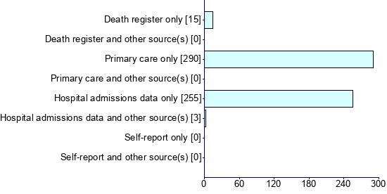 Graph illustrating main data