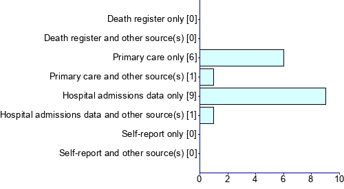 Graph illustrating main data