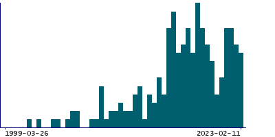 Graph illustrating main data