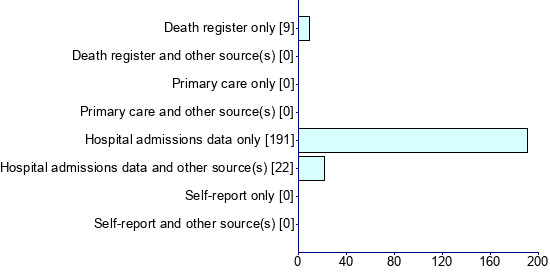 Graph illustrating main data