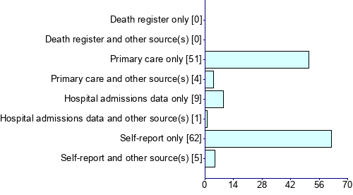 Graph illustrating main data