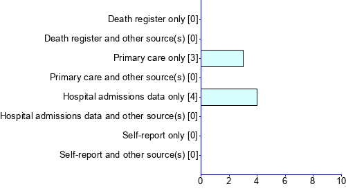 Graph illustrating main data