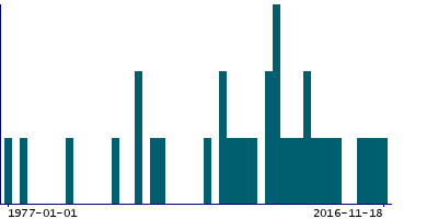 Graph illustrating main data