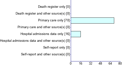 Graph illustrating main data