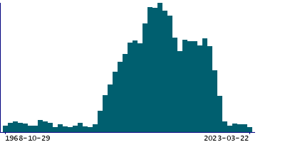 Graph illustrating main data