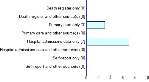 Graph illustrating main data