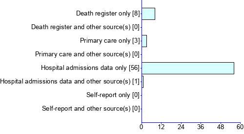 Graph illustrating main data
