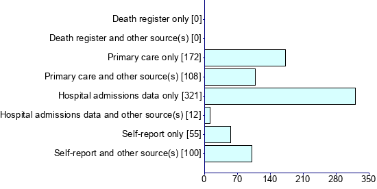 Graph illustrating main data
