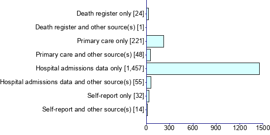 Graph illustrating main data