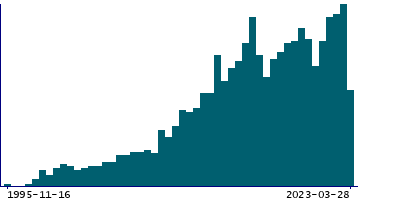 Graph illustrating main data