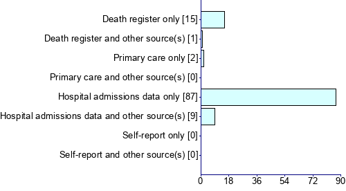 Graph illustrating main data