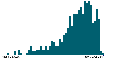 Graph illustrating main data