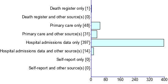 Graph illustrating main data