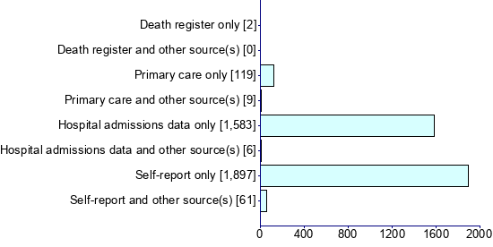 Graph illustrating main data