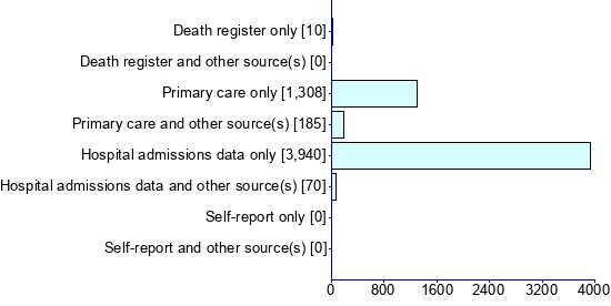 Graph illustrating main data