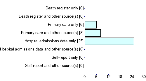 Graph illustrating main data