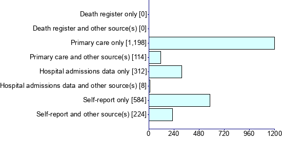 Graph illustrating main data
