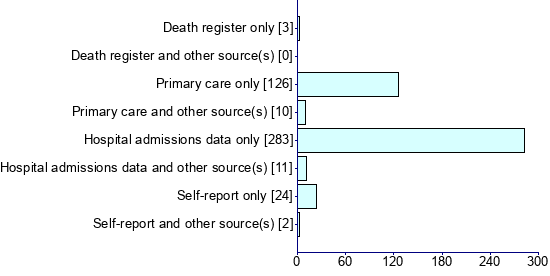 Graph illustrating main data