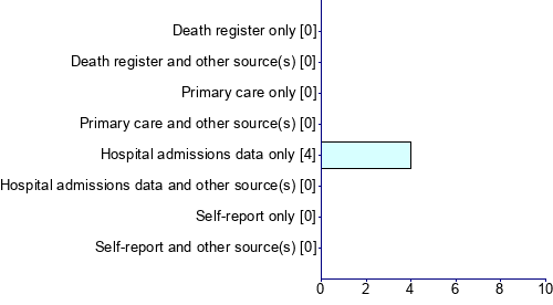Graph illustrating main data