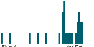Graph illustrating main data