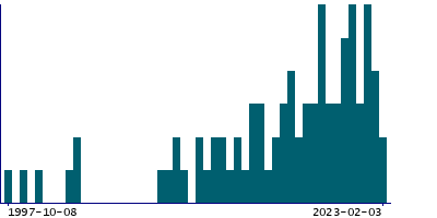 Graph illustrating main data